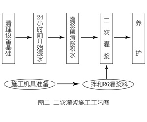 邵东灌浆料施工工艺—文字完整版